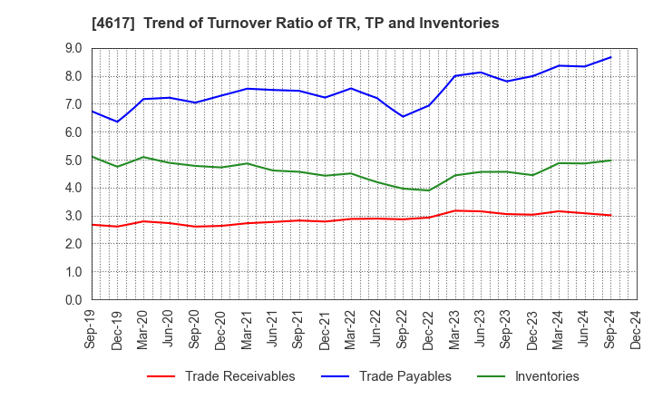 4617 Chugoku Marine Paints, Ltd.: Trend of Turnover Ratio of TR, TP and Inventories