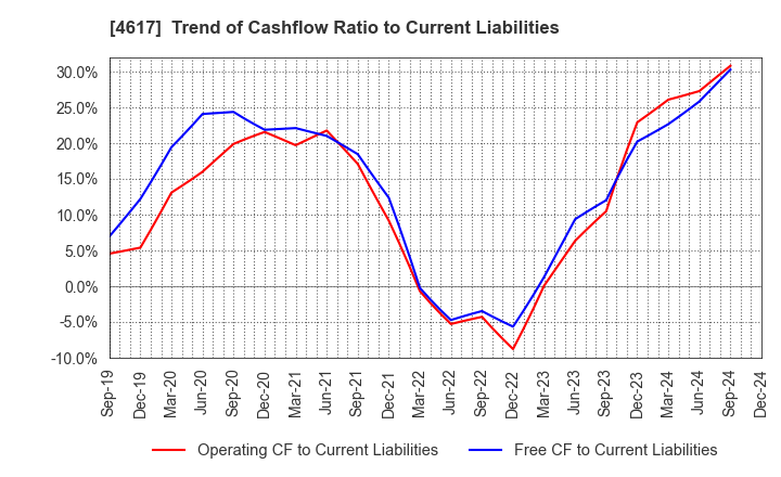 4617 Chugoku Marine Paints, Ltd.: Trend of Cashflow Ratio to Current Liabilities