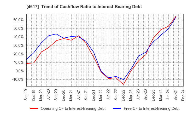 4617 Chugoku Marine Paints, Ltd.: Trend of Cashflow Ratio to Interest-Bearing Debt