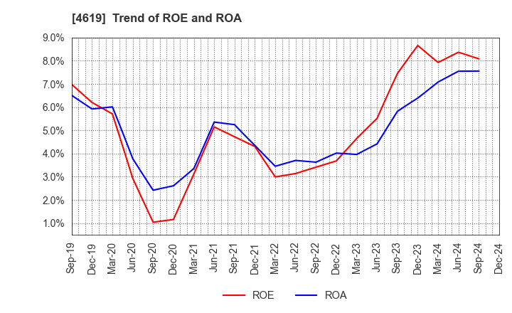 4619 Nihon Tokushu Toryo Co.,Ltd.: Trend of ROE and ROA