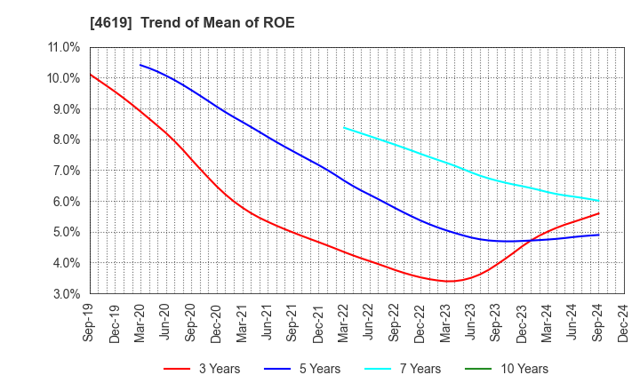 4619 Nihon Tokushu Toryo Co.,Ltd.: Trend of Mean of ROE