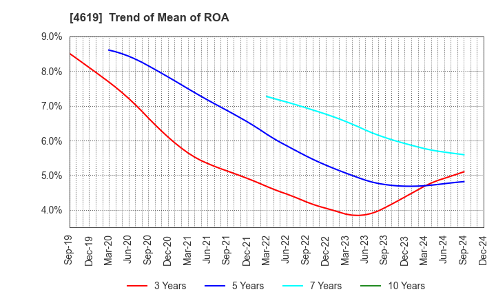 4619 Nihon Tokushu Toryo Co.,Ltd.: Trend of Mean of ROA