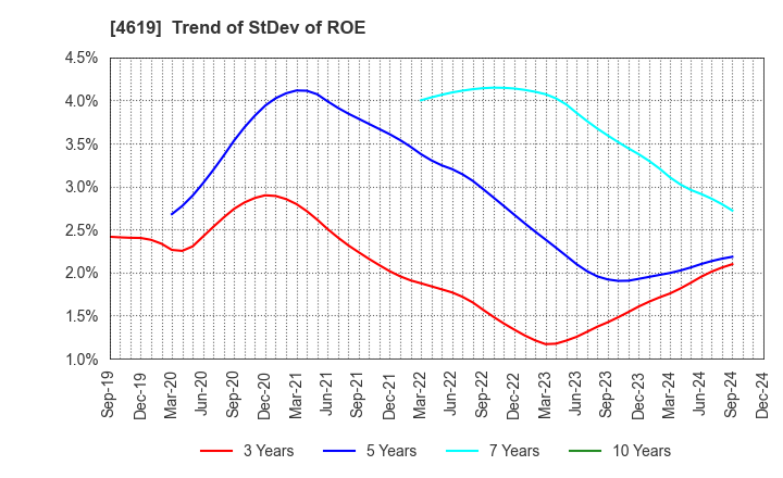 4619 Nihon Tokushu Toryo Co.,Ltd.: Trend of StDev of ROE