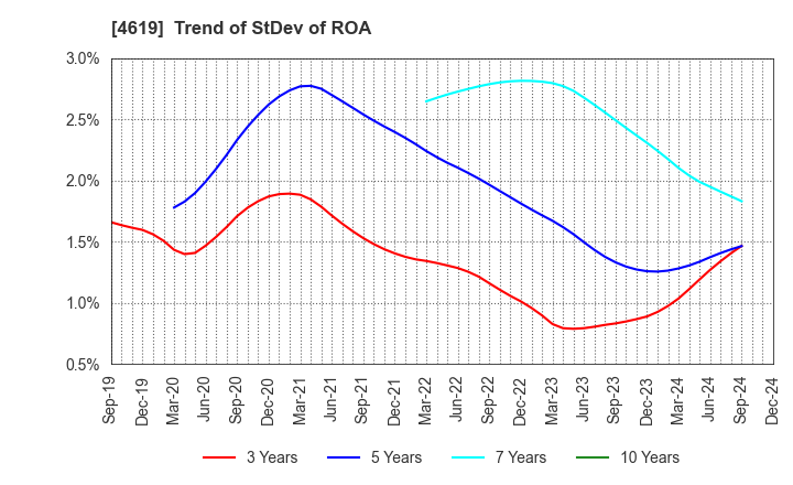 4619 Nihon Tokushu Toryo Co.,Ltd.: Trend of StDev of ROA