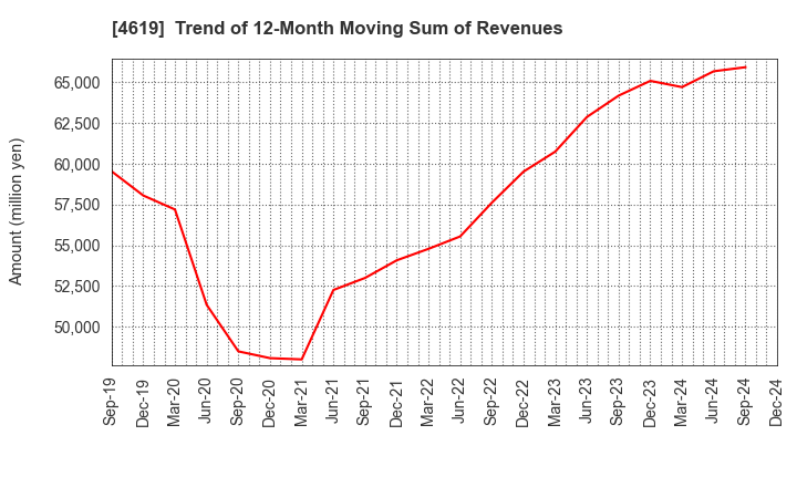 4619 Nihon Tokushu Toryo Co.,Ltd.: Trend of 12-Month Moving Sum of Revenues