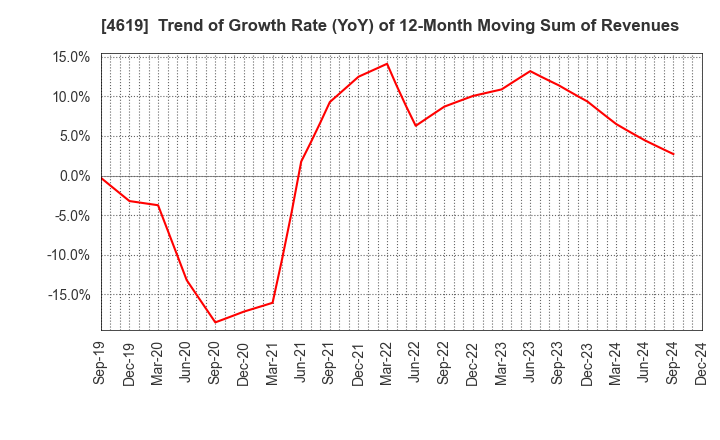 4619 Nihon Tokushu Toryo Co.,Ltd.: Trend of Growth Rate (YoY) of 12-Month Moving Sum of Revenues