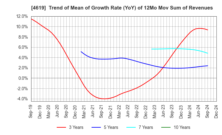 4619 Nihon Tokushu Toryo Co.,Ltd.: Trend of Mean of Growth Rate (YoY) of 12Mo Mov Sum of Revenues