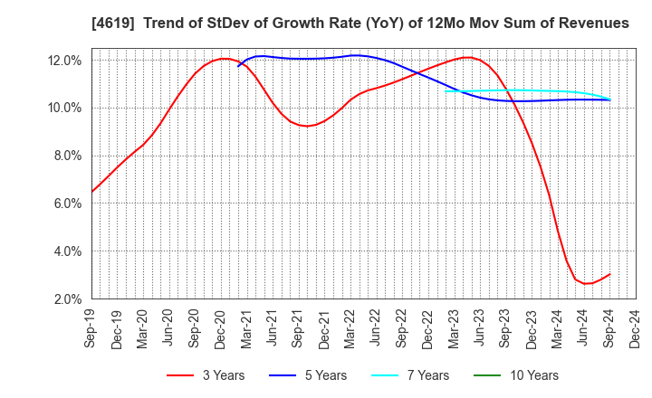 4619 Nihon Tokushu Toryo Co.,Ltd.: Trend of StDev of Growth Rate (YoY) of 12Mo Mov Sum of Revenues