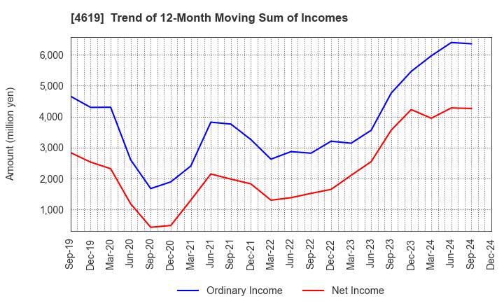 4619 Nihon Tokushu Toryo Co.,Ltd.: Trend of 12-Month Moving Sum of Incomes