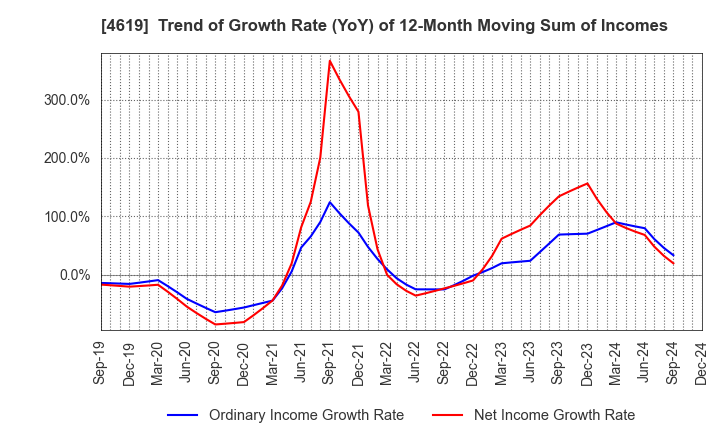 4619 Nihon Tokushu Toryo Co.,Ltd.: Trend of Growth Rate (YoY) of 12-Month Moving Sum of Incomes