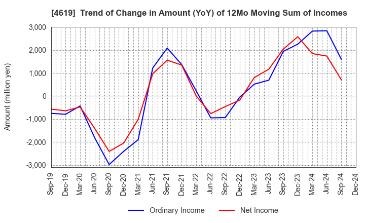 4619 Nihon Tokushu Toryo Co.,Ltd.: Trend of Change in Amount (YoY) of 12Mo Moving Sum of Incomes