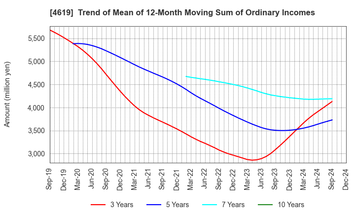 4619 Nihon Tokushu Toryo Co.,Ltd.: Trend of Mean of 12-Month Moving Sum of Ordinary Incomes