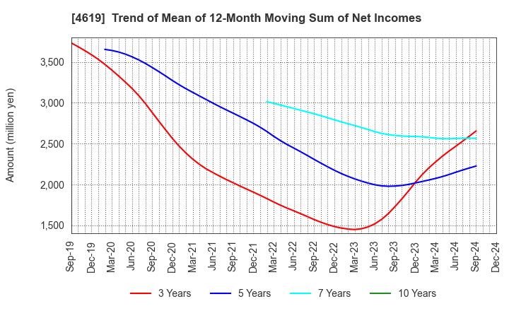 4619 Nihon Tokushu Toryo Co.,Ltd.: Trend of Mean of 12-Month Moving Sum of Net Incomes