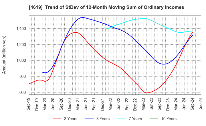 4619 Nihon Tokushu Toryo Co.,Ltd.: Trend of StDev of 12-Month Moving Sum of Ordinary Incomes