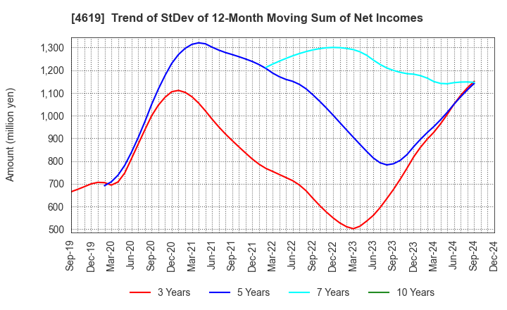 4619 Nihon Tokushu Toryo Co.,Ltd.: Trend of StDev of 12-Month Moving Sum of Net Incomes