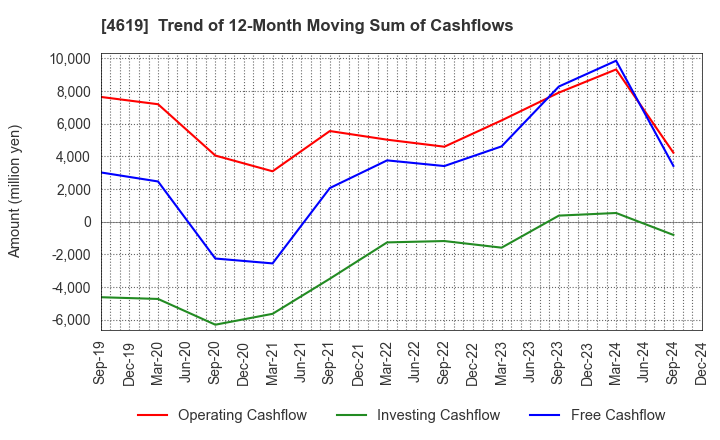 4619 Nihon Tokushu Toryo Co.,Ltd.: Trend of 12-Month Moving Sum of Cashflows