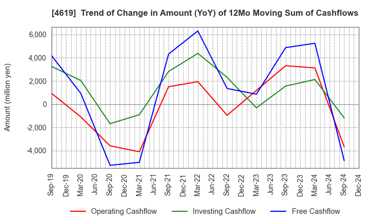 4619 Nihon Tokushu Toryo Co.,Ltd.: Trend of Change in Amount (YoY) of 12Mo Moving Sum of Cashflows