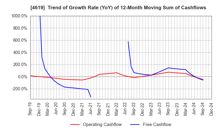 4619 Nihon Tokushu Toryo Co.,Ltd.: Trend of Growth Rate (YoY) of 12-Month Moving Sum of Cashflows