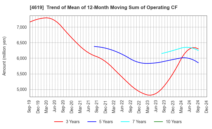 4619 Nihon Tokushu Toryo Co.,Ltd.: Trend of Mean of 12-Month Moving Sum of Operating CF