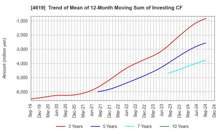 4619 Nihon Tokushu Toryo Co.,Ltd.: Trend of Mean of 12-Month Moving Sum of Investing CF