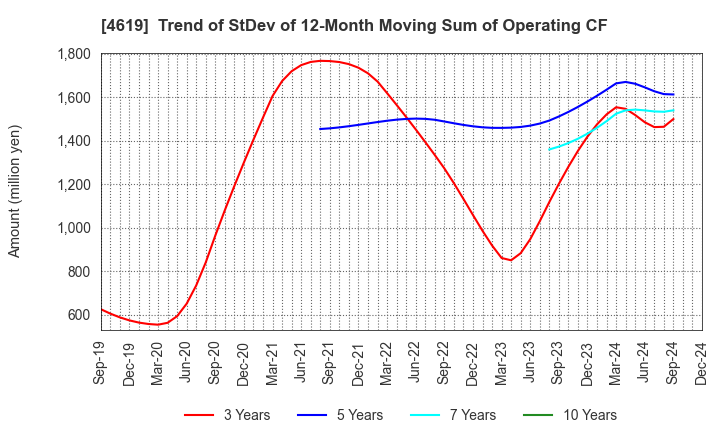 4619 Nihon Tokushu Toryo Co.,Ltd.: Trend of StDev of 12-Month Moving Sum of Operating CF