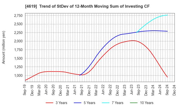 4619 Nihon Tokushu Toryo Co.,Ltd.: Trend of StDev of 12-Month Moving Sum of Investing CF