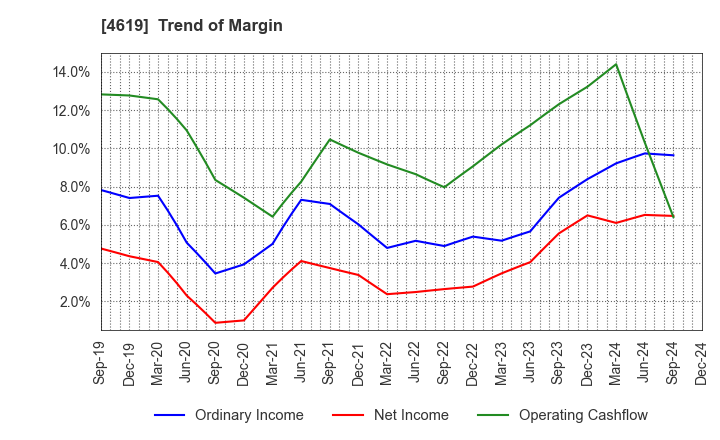 4619 Nihon Tokushu Toryo Co.,Ltd.: Trend of Margin