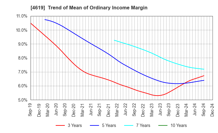 4619 Nihon Tokushu Toryo Co.,Ltd.: Trend of Mean of Ordinary Income Margin