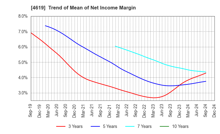 4619 Nihon Tokushu Toryo Co.,Ltd.: Trend of Mean of Net Income Margin