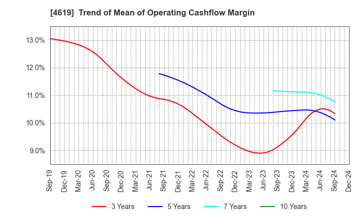 4619 Nihon Tokushu Toryo Co.,Ltd.: Trend of Mean of Operating Cashflow Margin