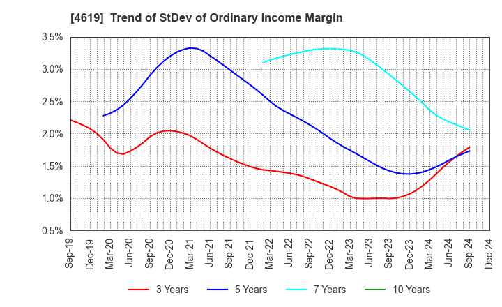 4619 Nihon Tokushu Toryo Co.,Ltd.: Trend of StDev of Ordinary Income Margin