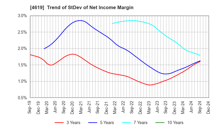 4619 Nihon Tokushu Toryo Co.,Ltd.: Trend of StDev of Net Income Margin