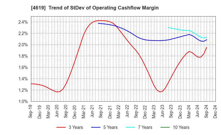 4619 Nihon Tokushu Toryo Co.,Ltd.: Trend of StDev of Operating Cashflow Margin