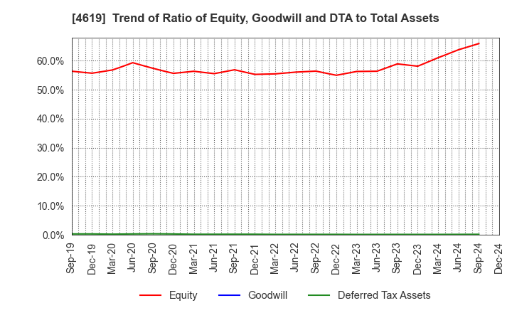 4619 Nihon Tokushu Toryo Co.,Ltd.: Trend of Ratio of Equity, Goodwill and DTA to Total Assets