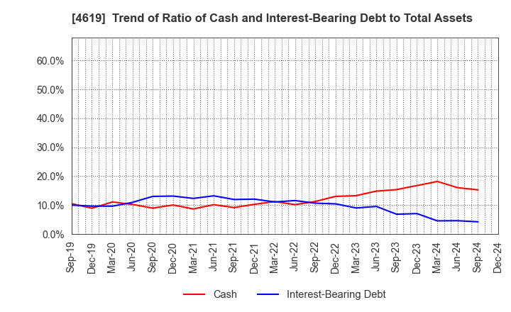 4619 Nihon Tokushu Toryo Co.,Ltd.: Trend of Ratio of Cash and Interest-Bearing Debt to Total Assets