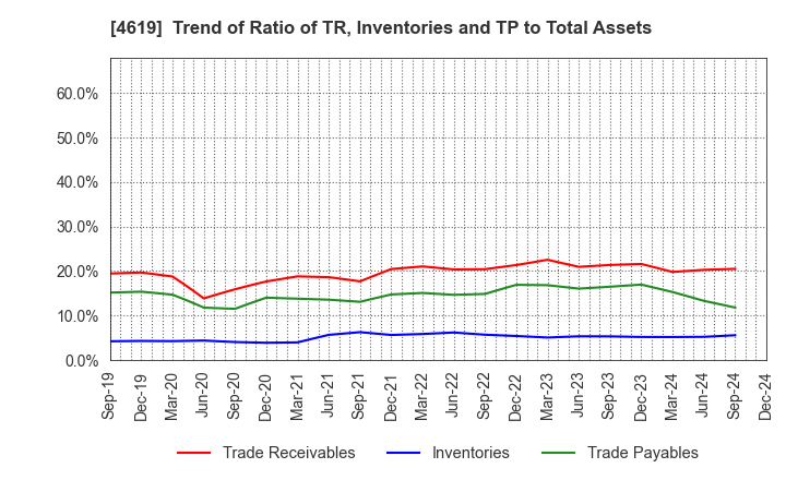 4619 Nihon Tokushu Toryo Co.,Ltd.: Trend of Ratio of TR, Inventories and TP to Total Assets