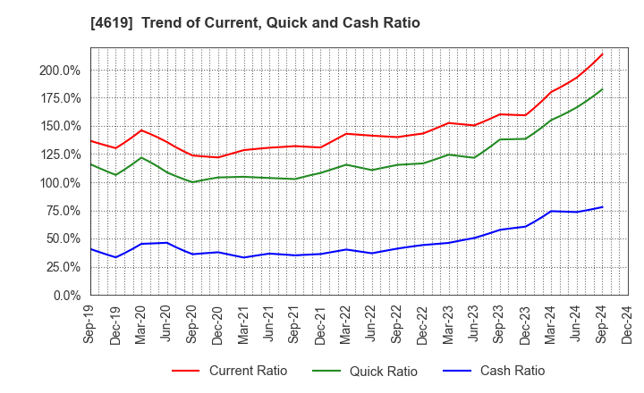 4619 Nihon Tokushu Toryo Co.,Ltd.: Trend of Current, Quick and Cash Ratio