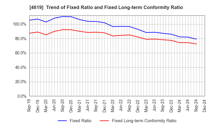 4619 Nihon Tokushu Toryo Co.,Ltd.: Trend of Fixed Ratio and Fixed Long-term Conformity Ratio