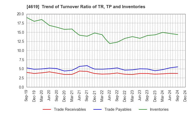 4619 Nihon Tokushu Toryo Co.,Ltd.: Trend of Turnover Ratio of TR, TP and Inventories