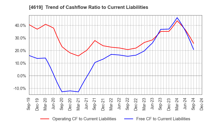 4619 Nihon Tokushu Toryo Co.,Ltd.: Trend of Cashflow Ratio to Current Liabilities