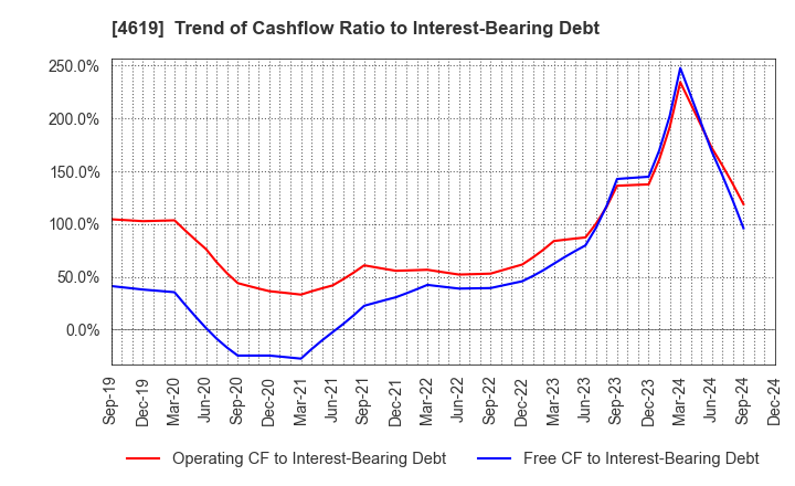 4619 Nihon Tokushu Toryo Co.,Ltd.: Trend of Cashflow Ratio to Interest-Bearing Debt