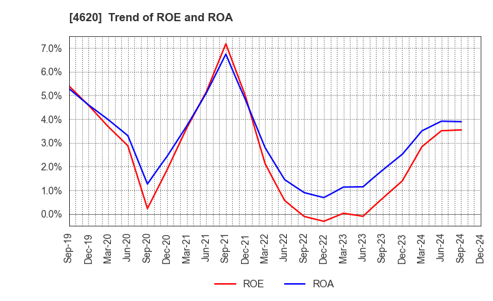 4620 FUJIKURA KASEI CO.,LTD.: Trend of ROE and ROA