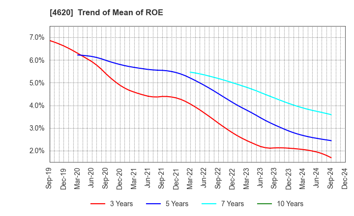 4620 FUJIKURA KASEI CO.,LTD.: Trend of Mean of ROE