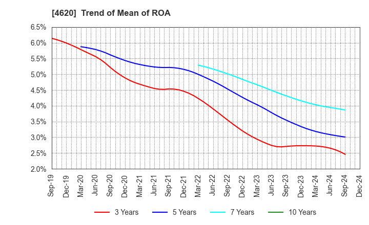 4620 FUJIKURA KASEI CO.,LTD.: Trend of Mean of ROA