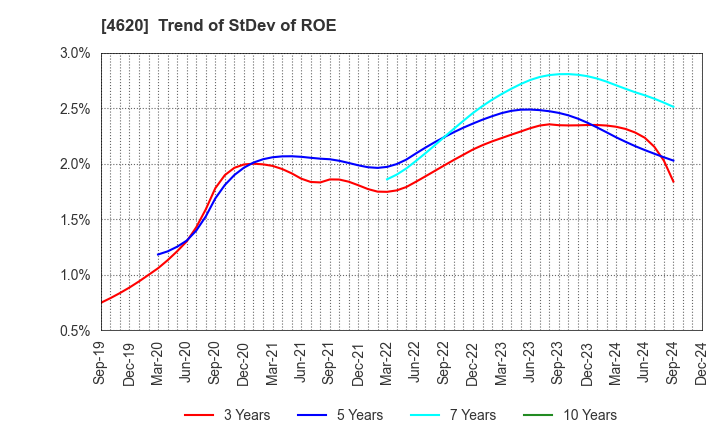 4620 FUJIKURA KASEI CO.,LTD.: Trend of StDev of ROE