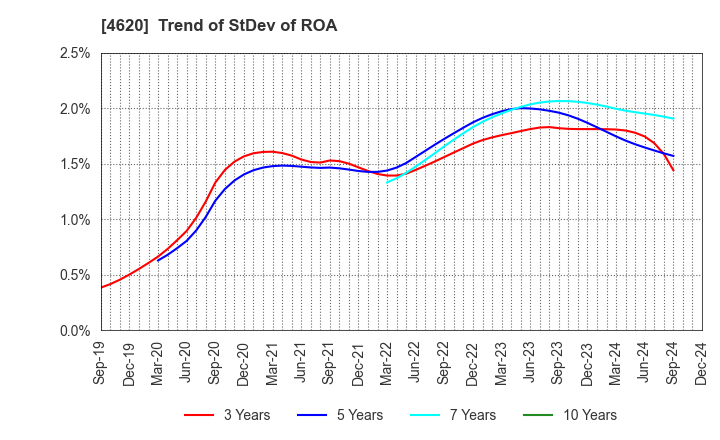 4620 FUJIKURA KASEI CO.,LTD.: Trend of StDev of ROA