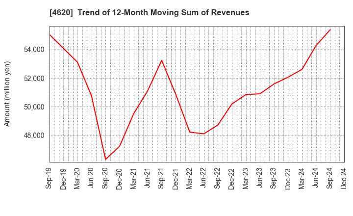 4620 FUJIKURA KASEI CO.,LTD.: Trend of 12-Month Moving Sum of Revenues