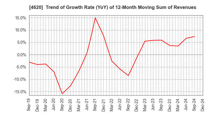 4620 FUJIKURA KASEI CO.,LTD.: Trend of Growth Rate (YoY) of 12-Month Moving Sum of Revenues