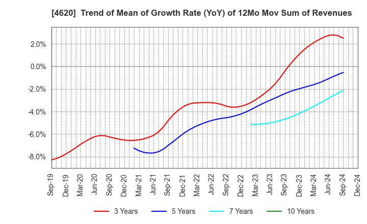 4620 FUJIKURA KASEI CO.,LTD.: Trend of Mean of Growth Rate (YoY) of 12Mo Mov Sum of Revenues