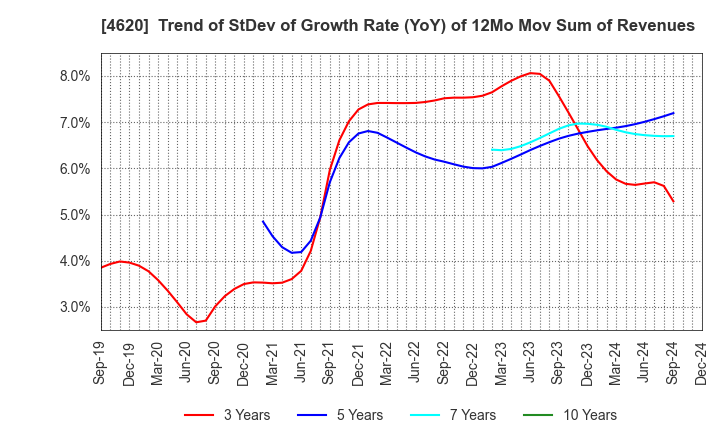 4620 FUJIKURA KASEI CO.,LTD.: Trend of StDev of Growth Rate (YoY) of 12Mo Mov Sum of Revenues